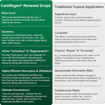 Enjoy 30% OFF for adding the second one🧡| CareRegen®